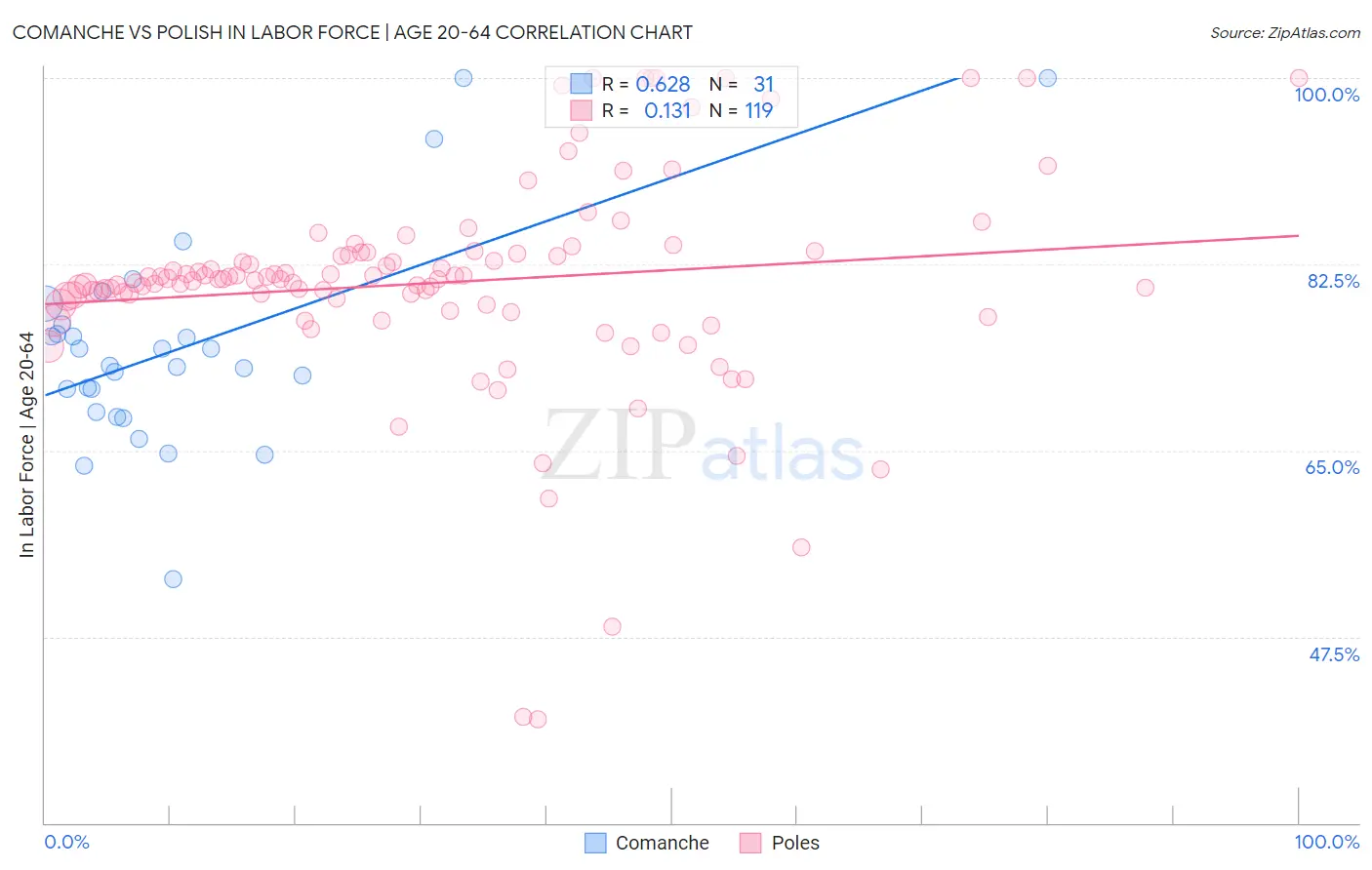 Comanche vs Polish In Labor Force | Age 20-64