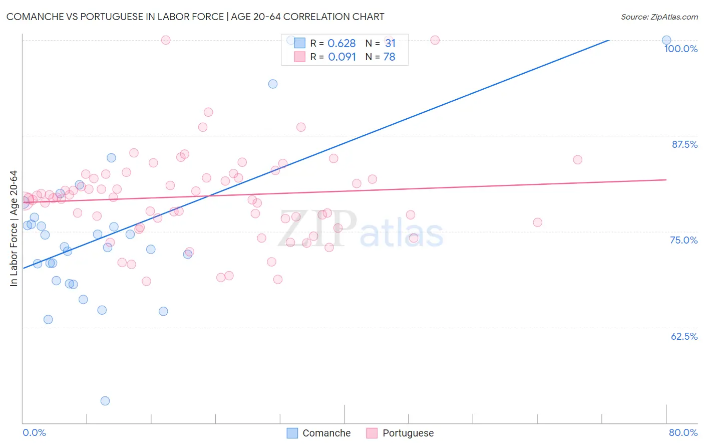 Comanche vs Portuguese In Labor Force | Age 20-64