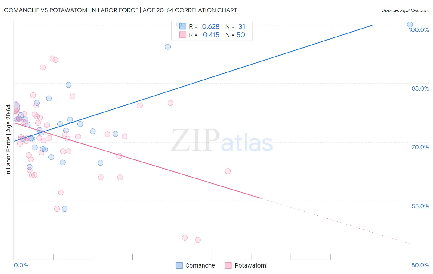 Comanche vs Potawatomi In Labor Force | Age 20-64