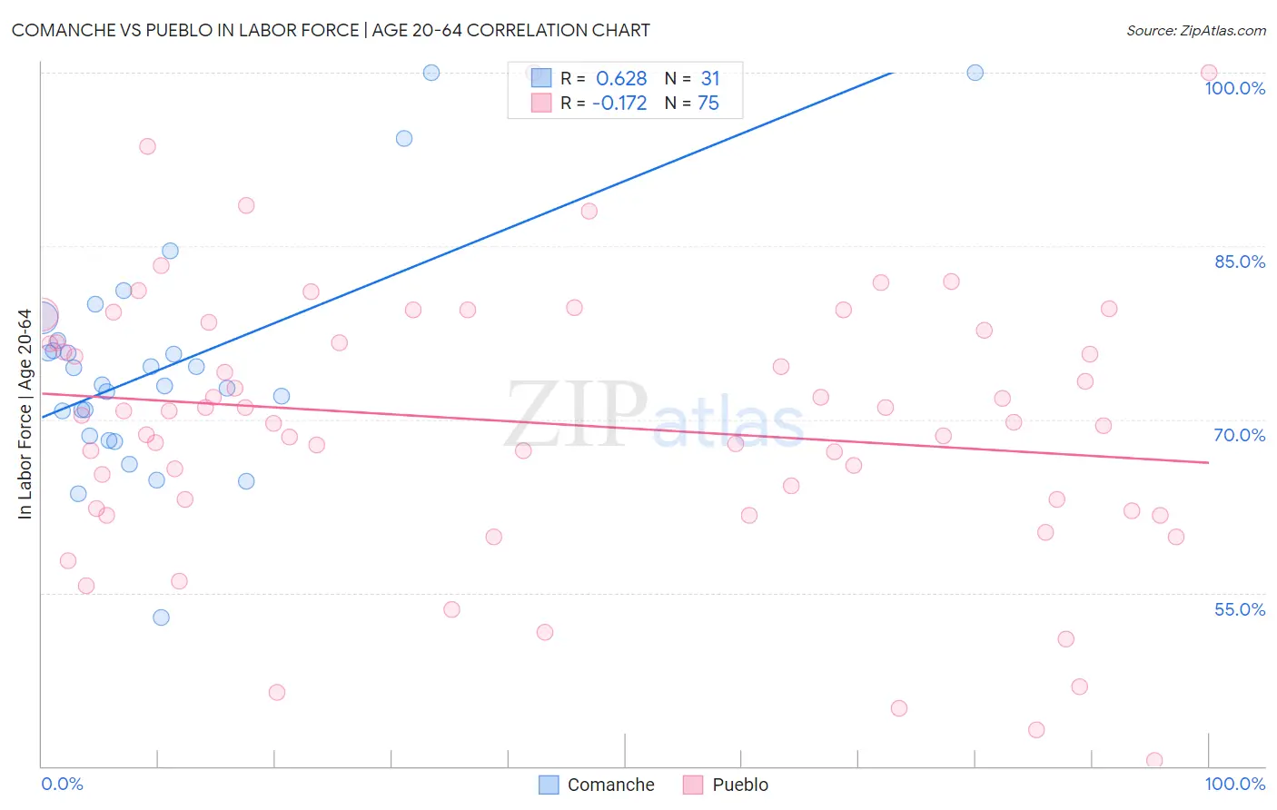 Comanche vs Pueblo In Labor Force | Age 20-64