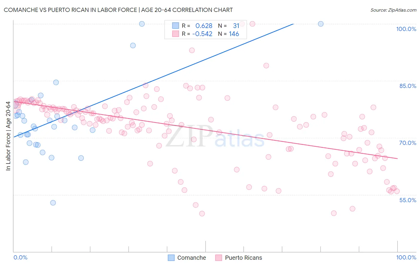 Comanche vs Puerto Rican In Labor Force | Age 20-64