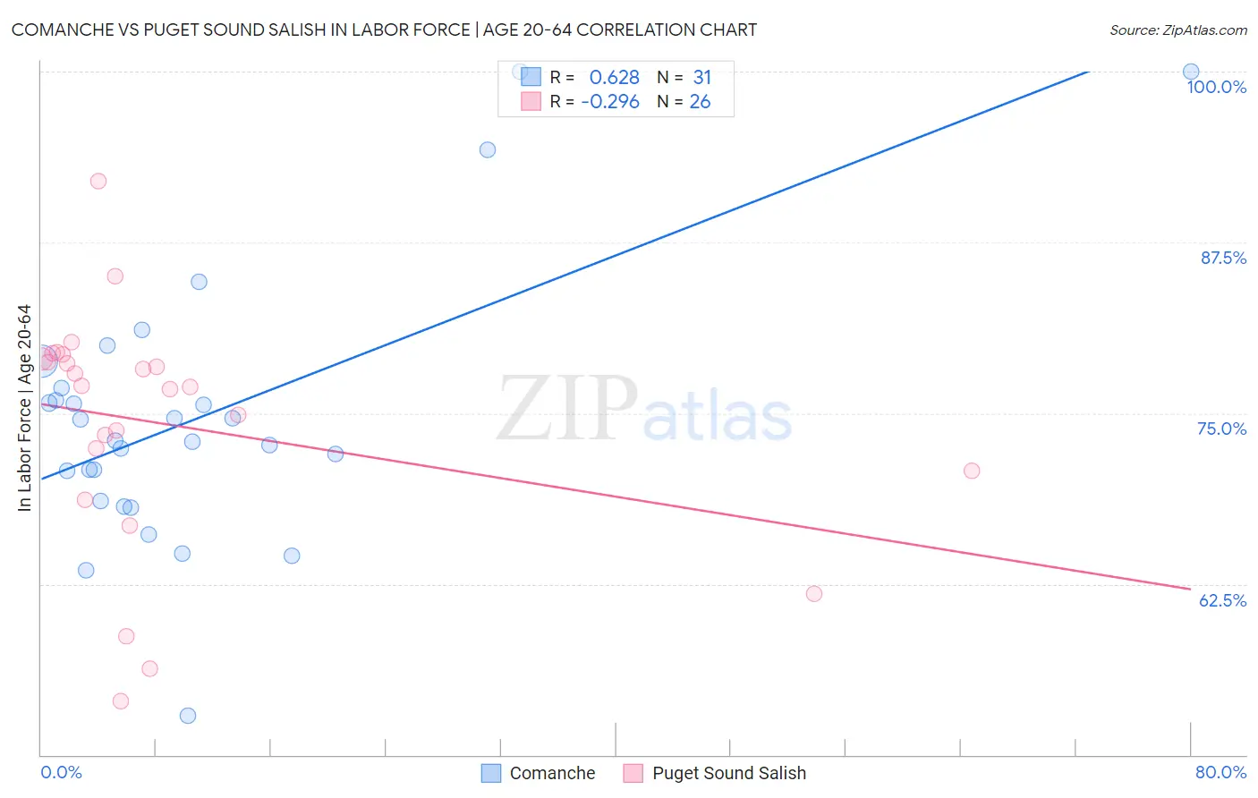 Comanche vs Puget Sound Salish In Labor Force | Age 20-64