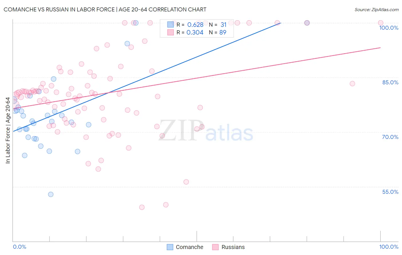 Comanche vs Russian In Labor Force | Age 20-64