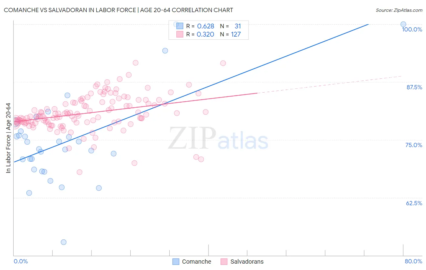 Comanche vs Salvadoran In Labor Force | Age 20-64