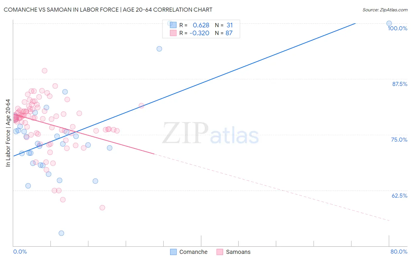 Comanche vs Samoan In Labor Force | Age 20-64