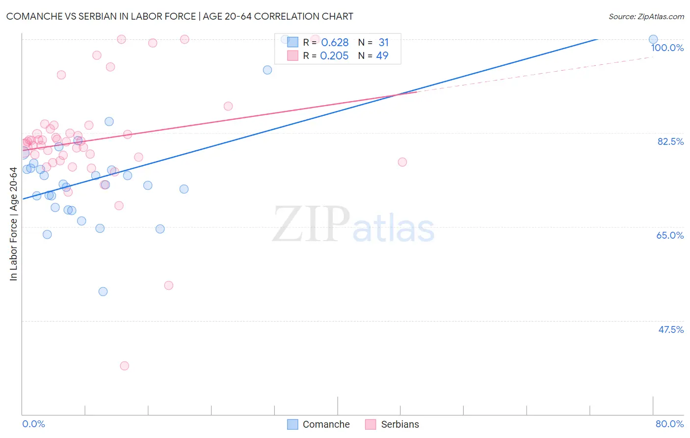Comanche vs Serbian In Labor Force | Age 20-64