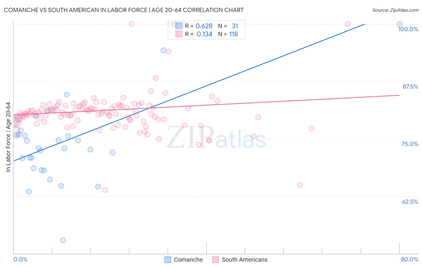 Comanche vs South American In Labor Force | Age 20-64