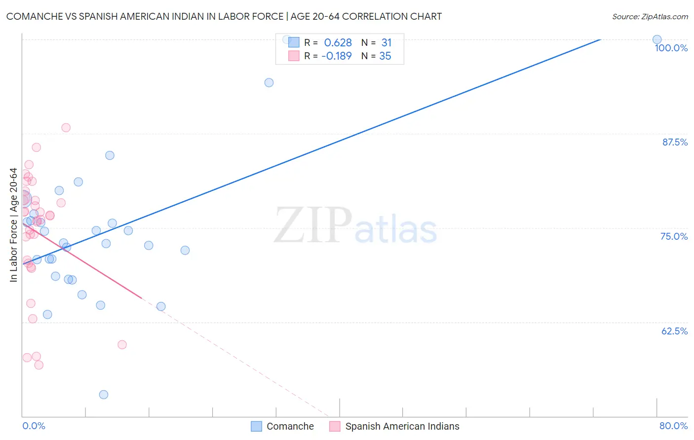 Comanche vs Spanish American Indian In Labor Force | Age 20-64