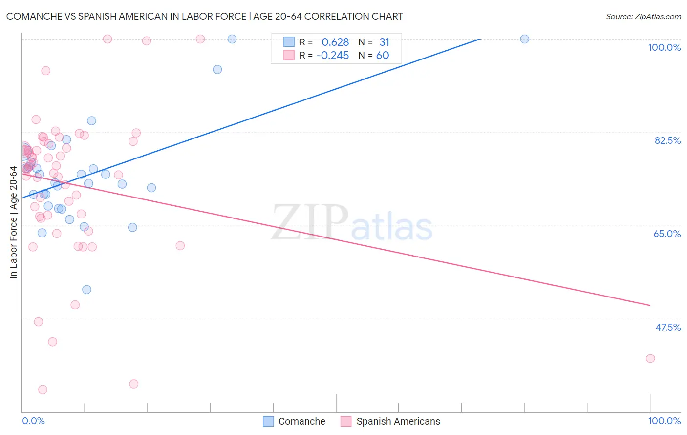 Comanche vs Spanish American In Labor Force | Age 20-64