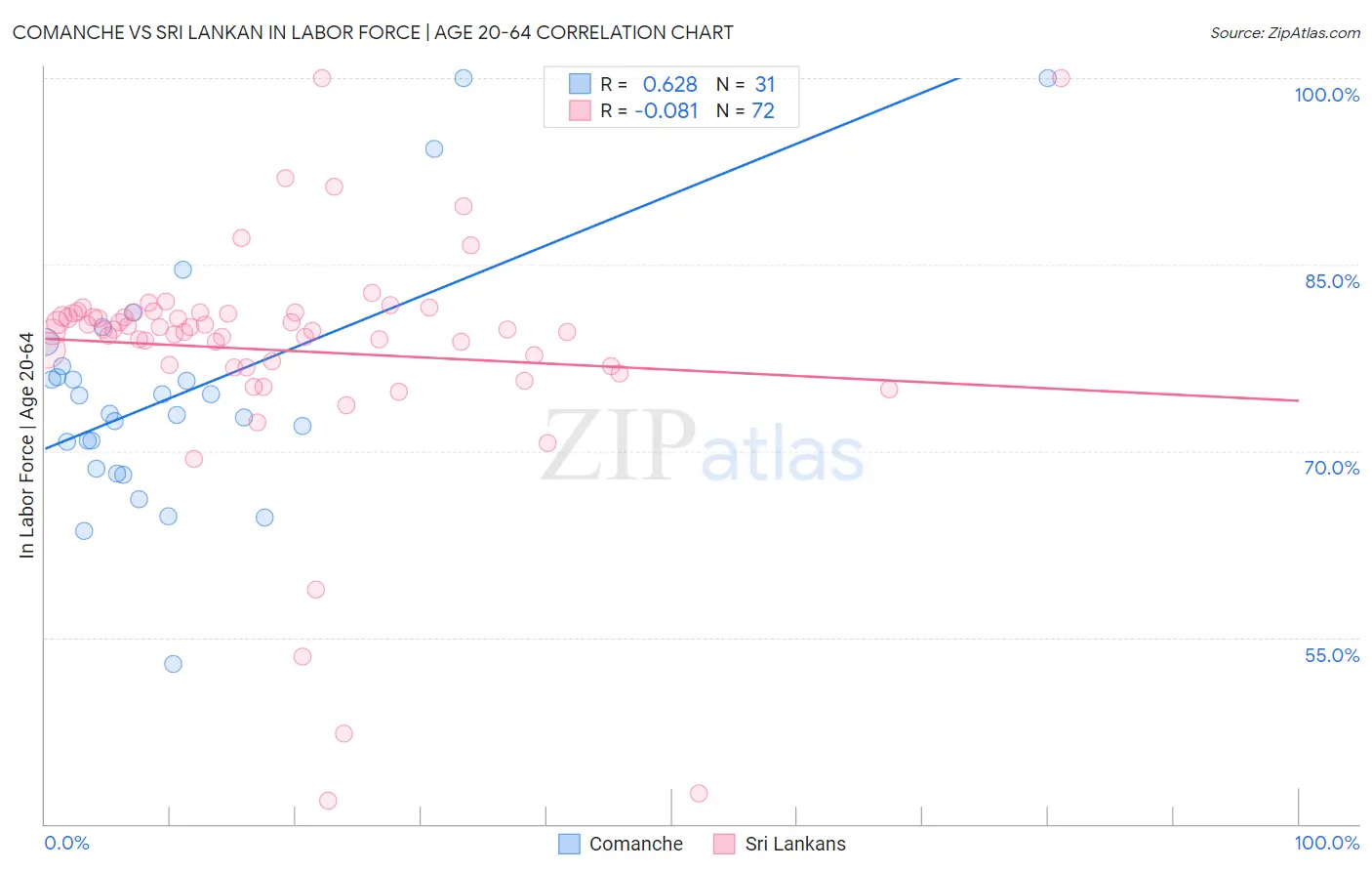 Comanche vs Sri Lankan In Labor Force | Age 20-64