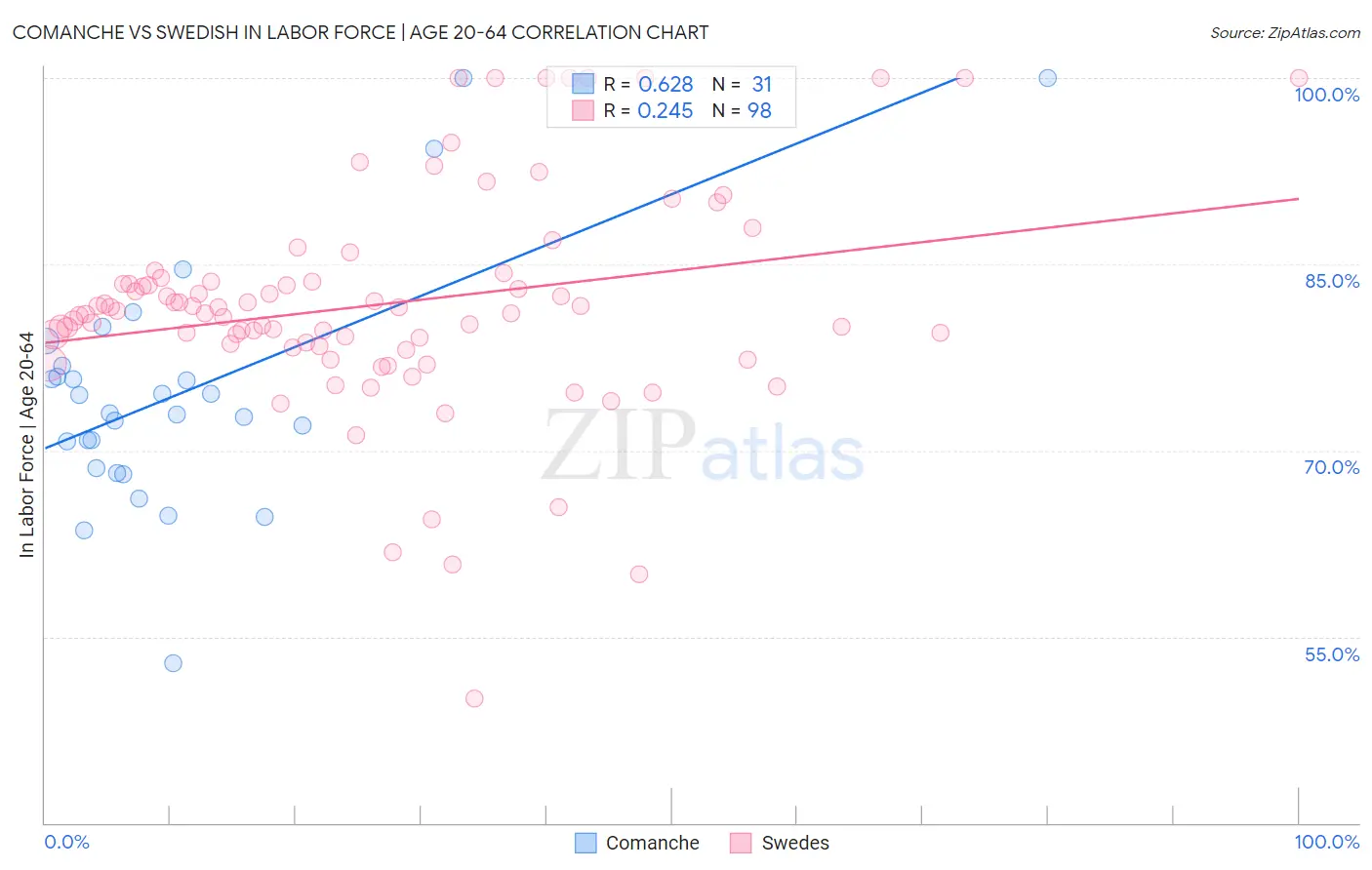 Comanche vs Swedish In Labor Force | Age 20-64