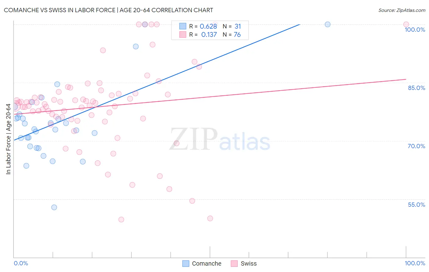 Comanche vs Swiss In Labor Force | Age 20-64