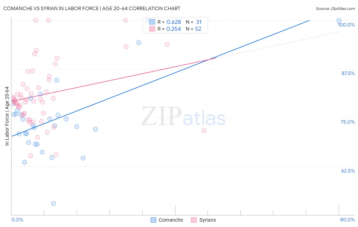Comanche vs Syrian In Labor Force | Age 20-64