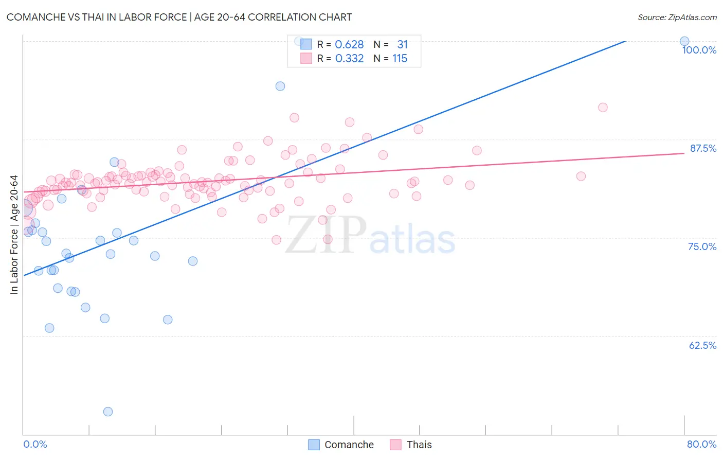 Comanche vs Thai In Labor Force | Age 20-64