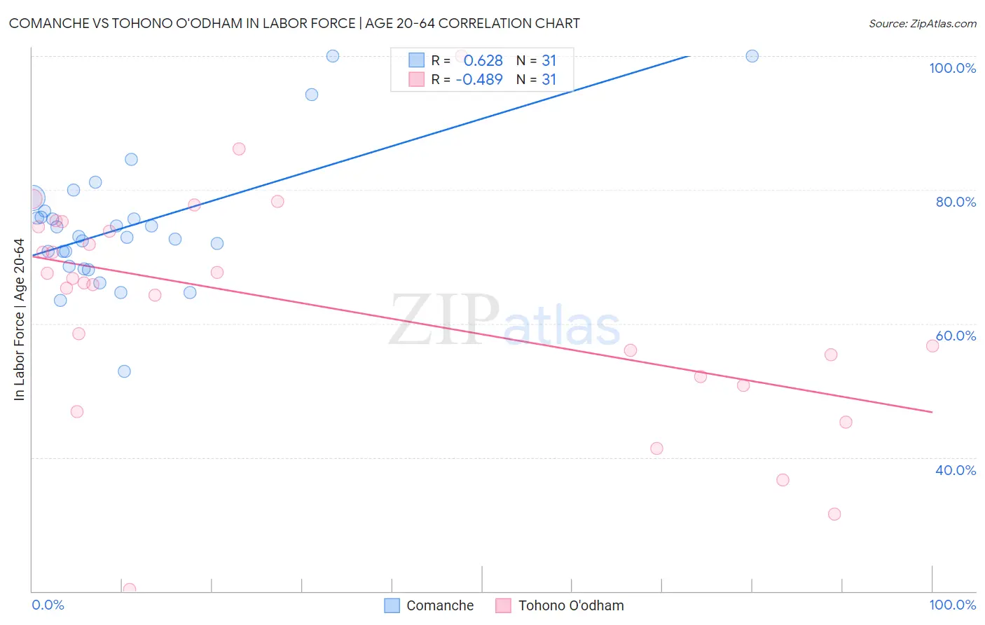 Comanche vs Tohono O'odham In Labor Force | Age 20-64