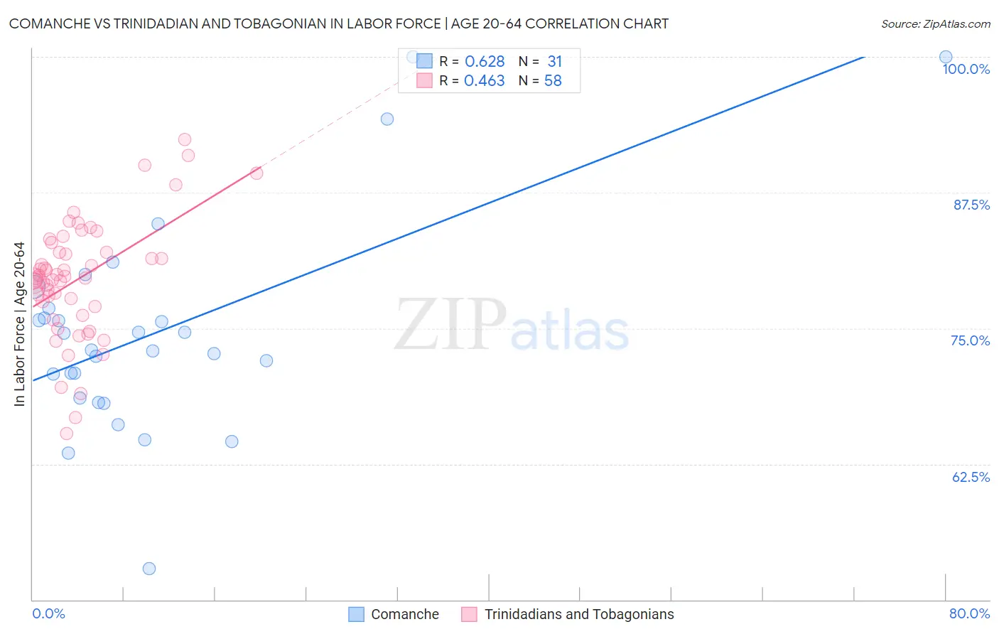 Comanche vs Trinidadian and Tobagonian In Labor Force | Age 20-64