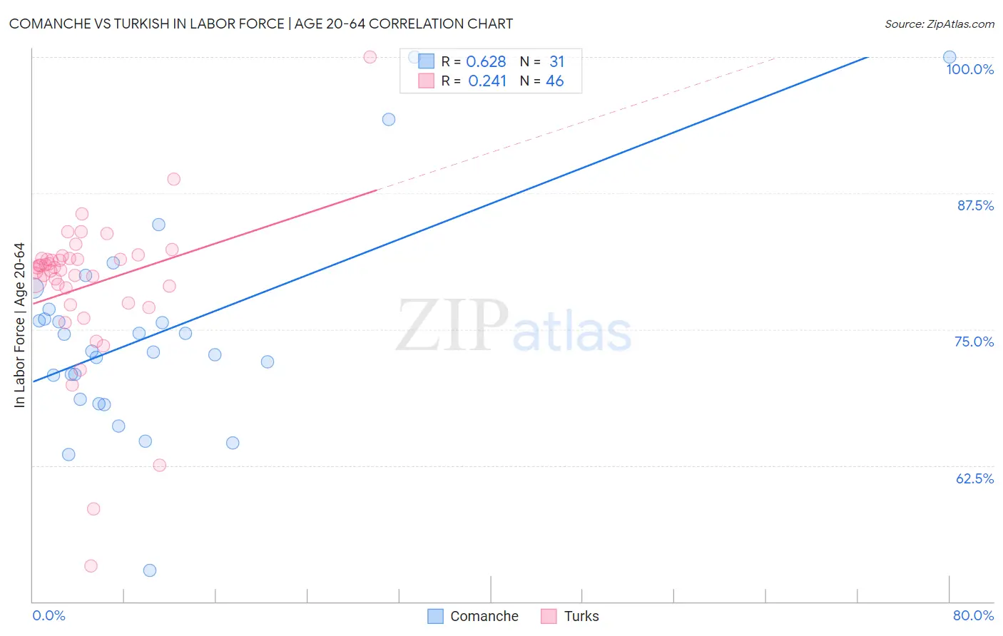 Comanche vs Turkish In Labor Force | Age 20-64