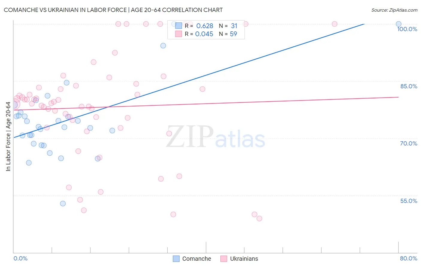 Comanche vs Ukrainian In Labor Force | Age 20-64