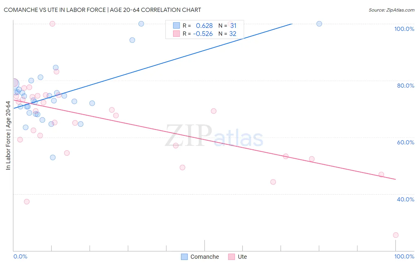 Comanche vs Ute In Labor Force | Age 20-64
