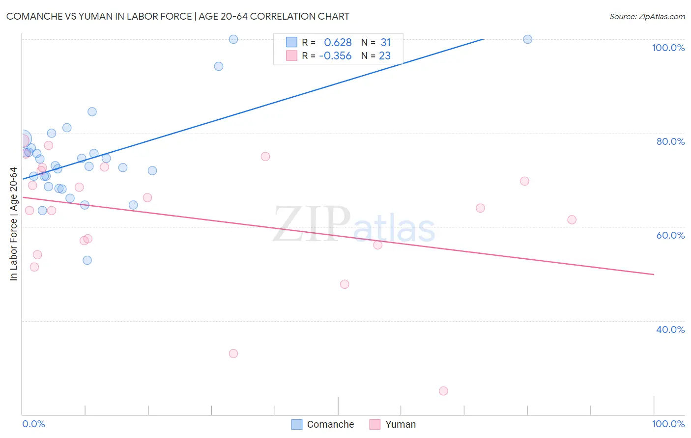 Comanche vs Yuman In Labor Force | Age 20-64