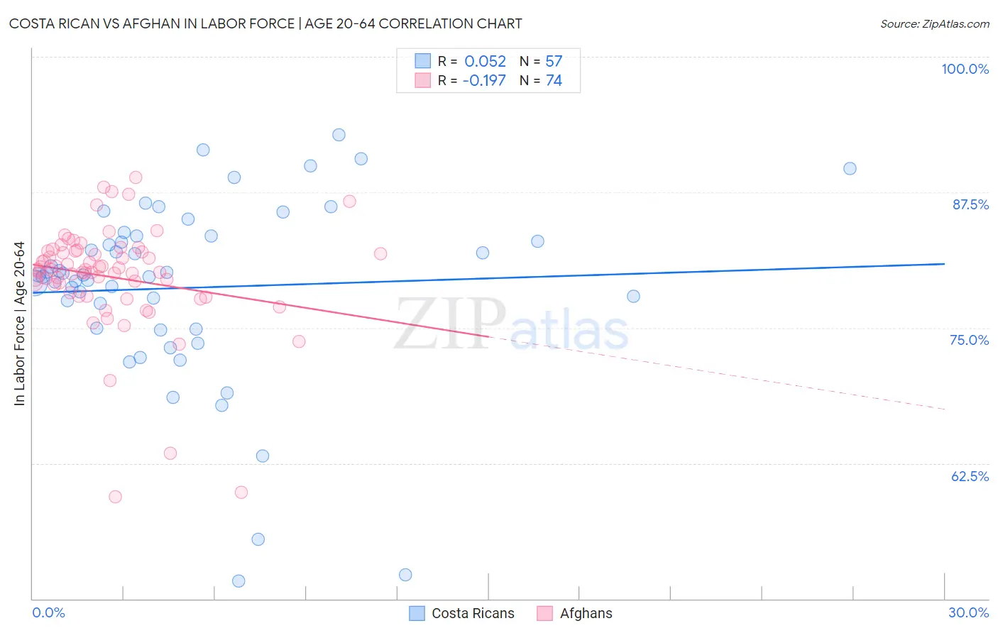 Costa Rican vs Afghan In Labor Force | Age 20-64