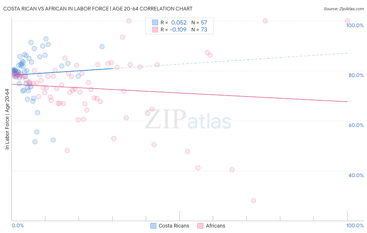Costa Rican vs African In Labor Force | Age 20-64