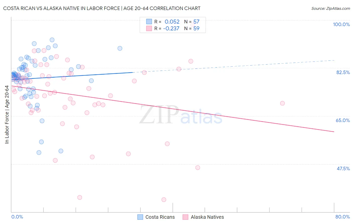 Costa Rican vs Alaska Native In Labor Force | Age 20-64