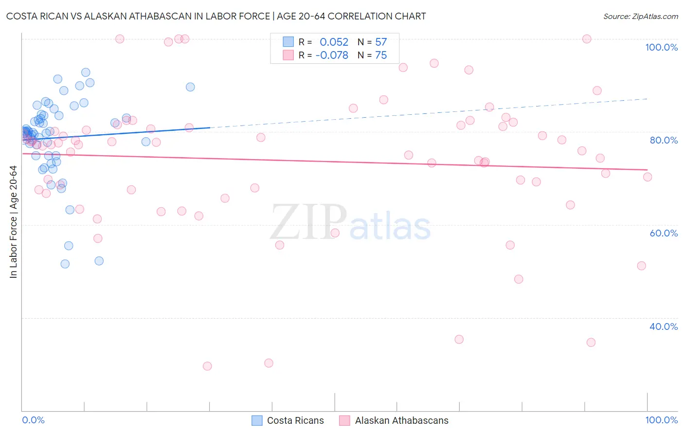 Costa Rican vs Alaskan Athabascan In Labor Force | Age 20-64