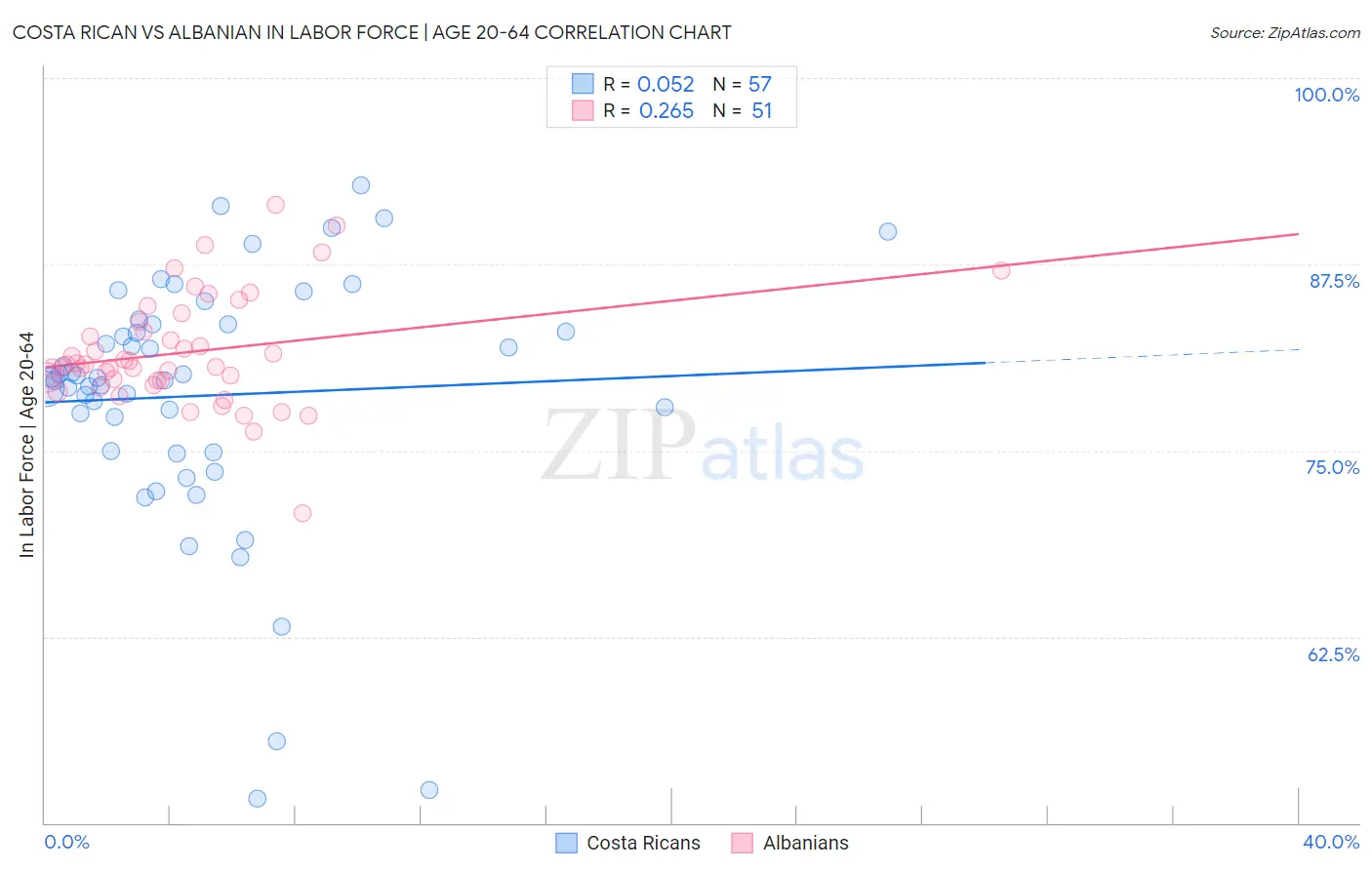 Costa Rican vs Albanian In Labor Force | Age 20-64