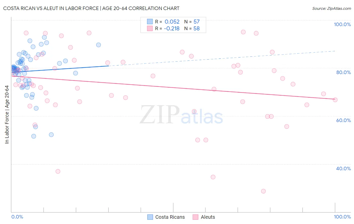 Costa Rican vs Aleut In Labor Force | Age 20-64