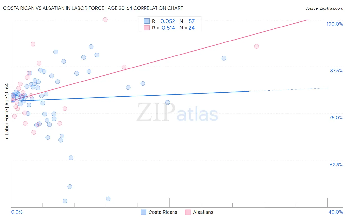 Costa Rican vs Alsatian In Labor Force | Age 20-64