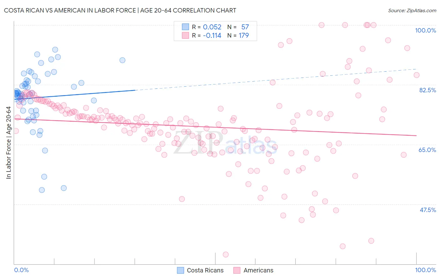 Costa Rican vs American In Labor Force | Age 20-64