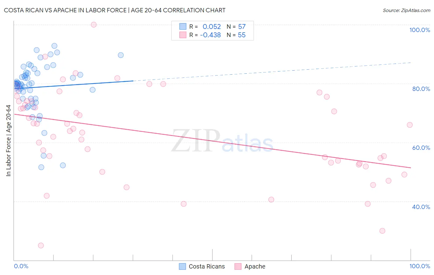 Costa Rican vs Apache In Labor Force | Age 20-64