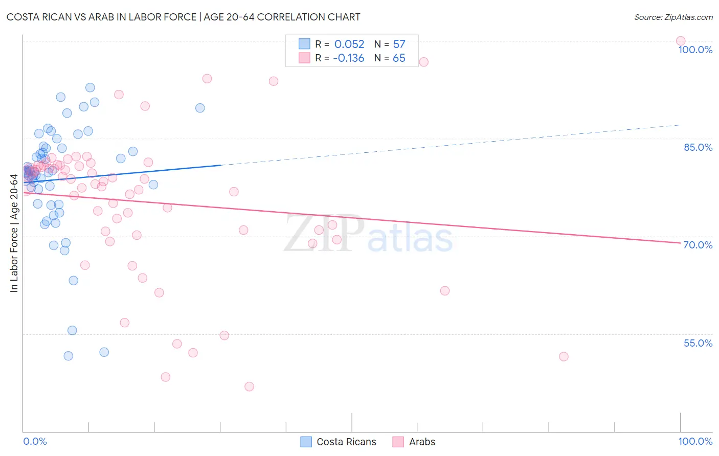 Costa Rican vs Arab In Labor Force | Age 20-64