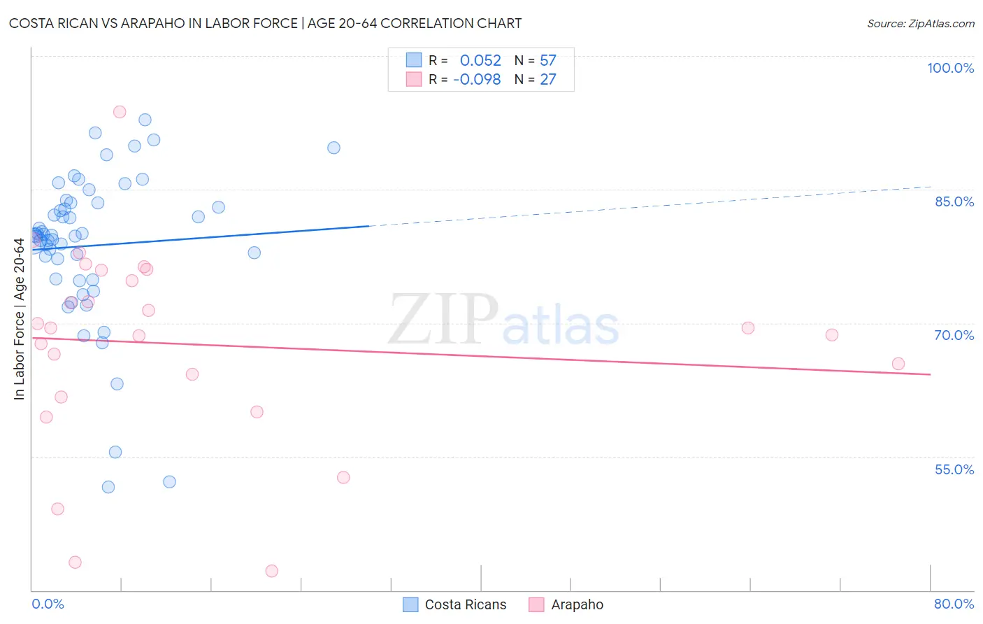 Costa Rican vs Arapaho In Labor Force | Age 20-64
