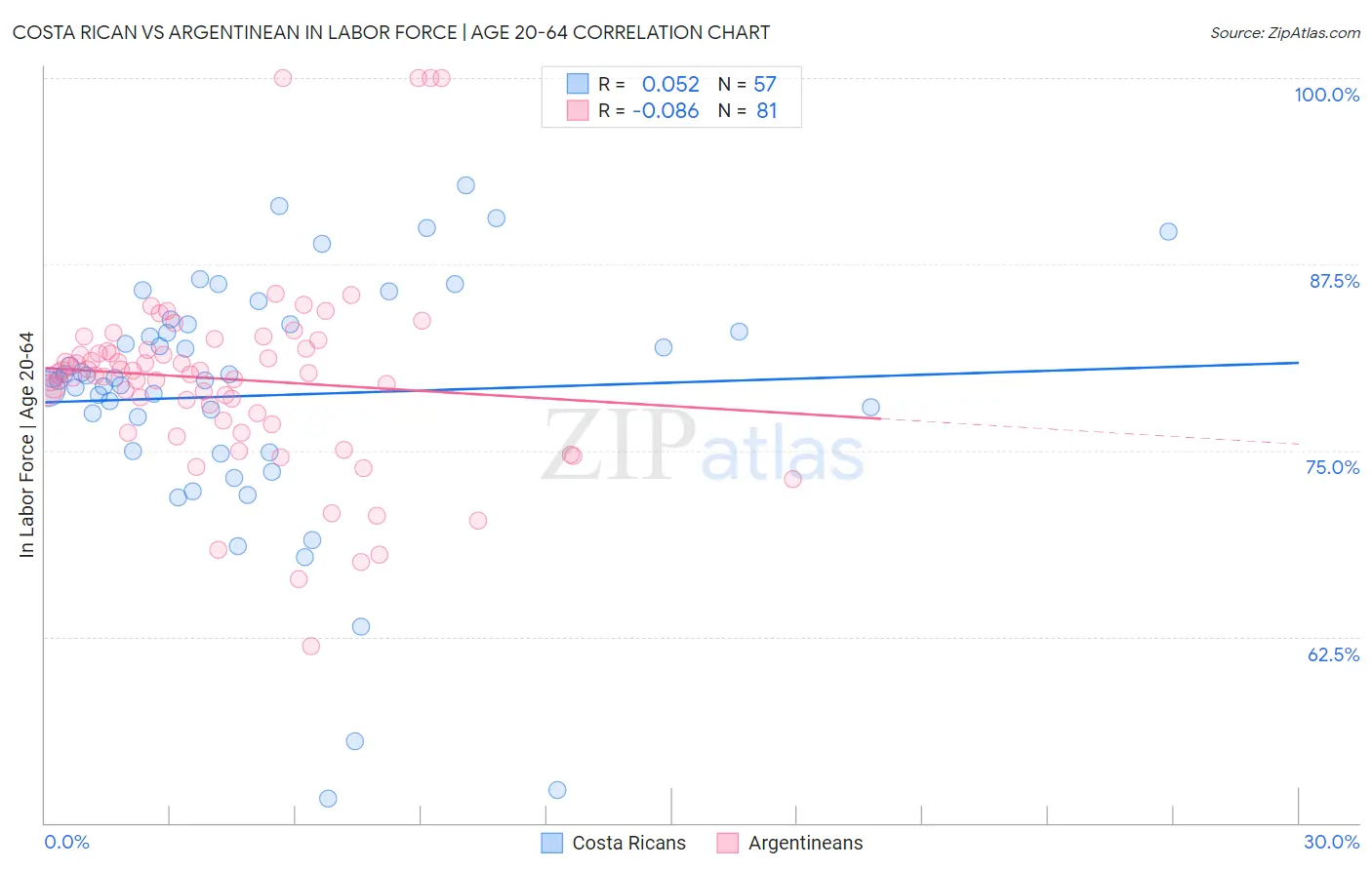 Costa Rican vs Argentinean In Labor Force | Age 20-64