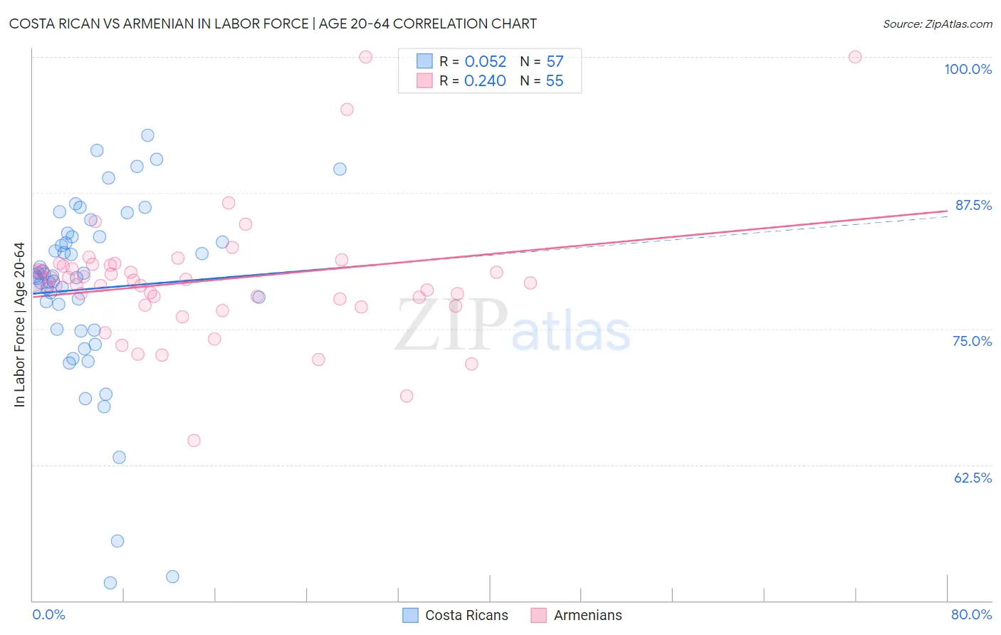 Costa Rican vs Armenian In Labor Force | Age 20-64