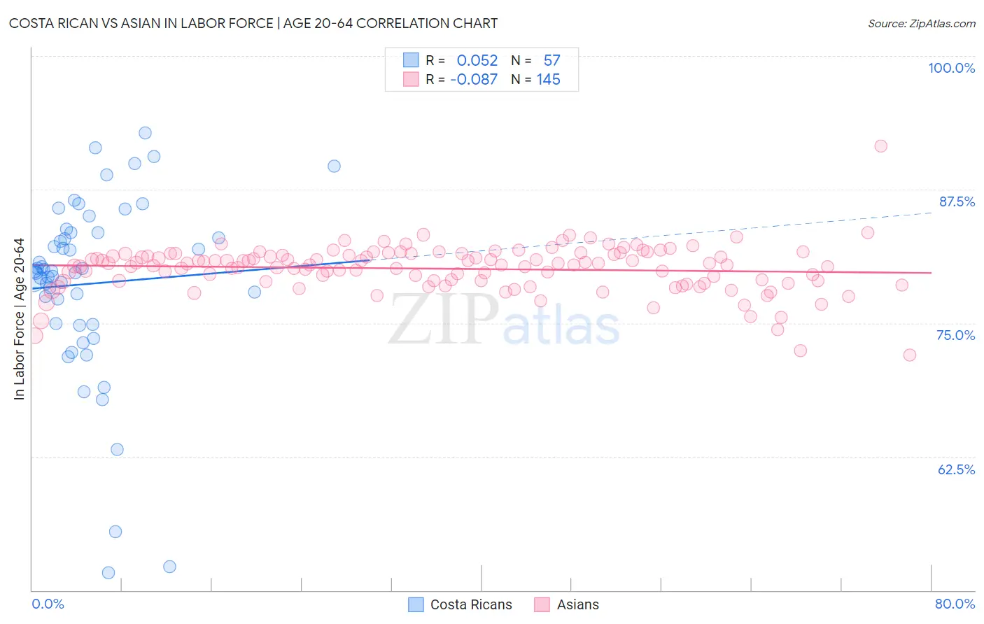 Costa Rican vs Asian In Labor Force | Age 20-64