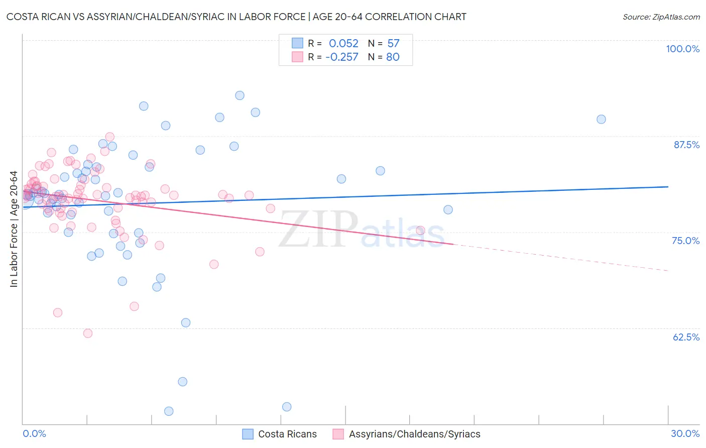 Costa Rican vs Assyrian/Chaldean/Syriac In Labor Force | Age 20-64