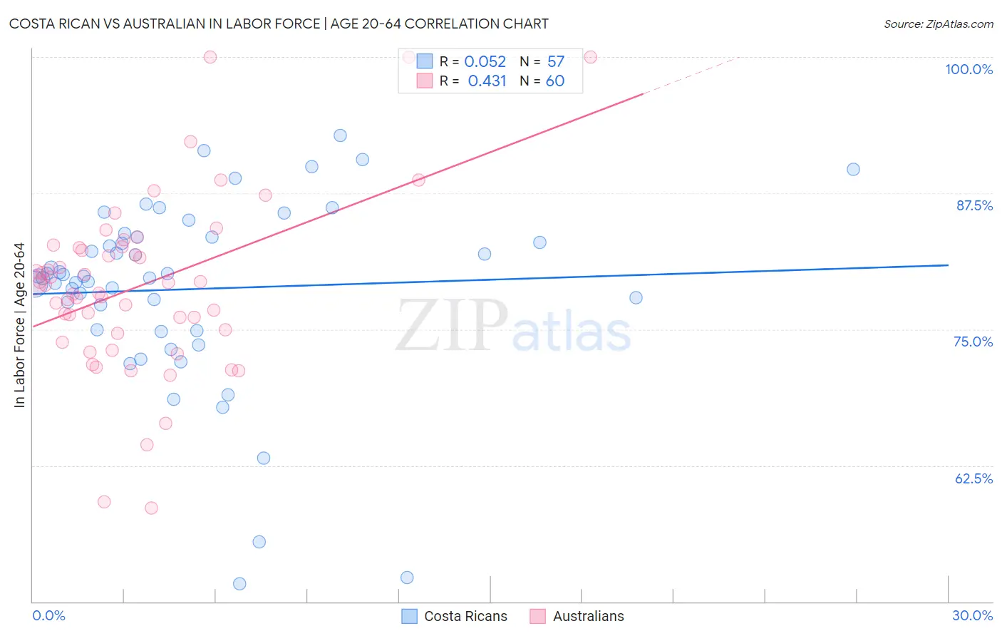 Costa Rican vs Australian In Labor Force | Age 20-64