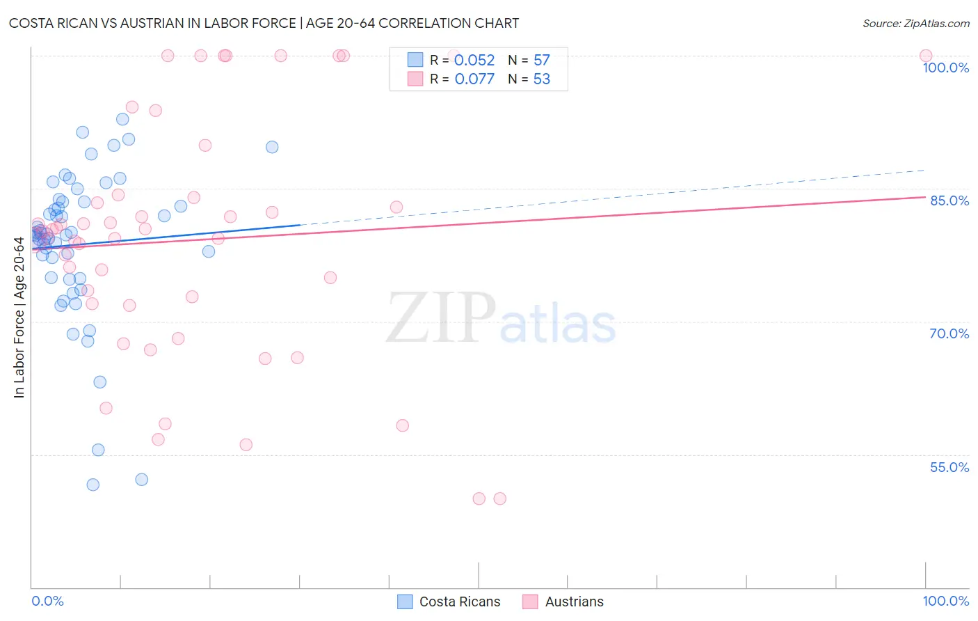 Costa Rican vs Austrian In Labor Force | Age 20-64