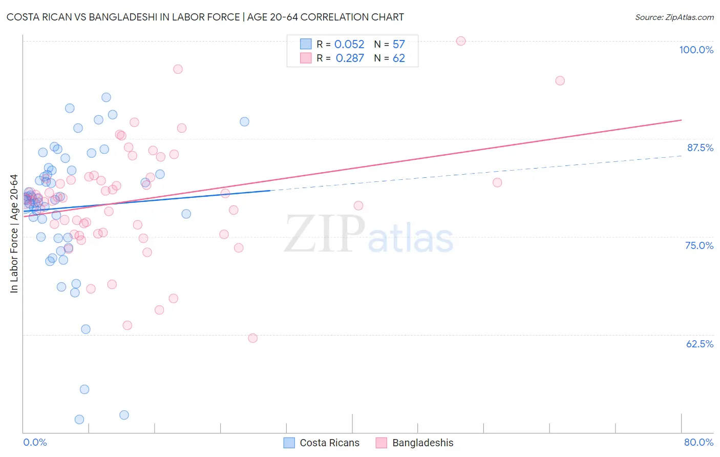 Costa Rican vs Bangladeshi In Labor Force | Age 20-64