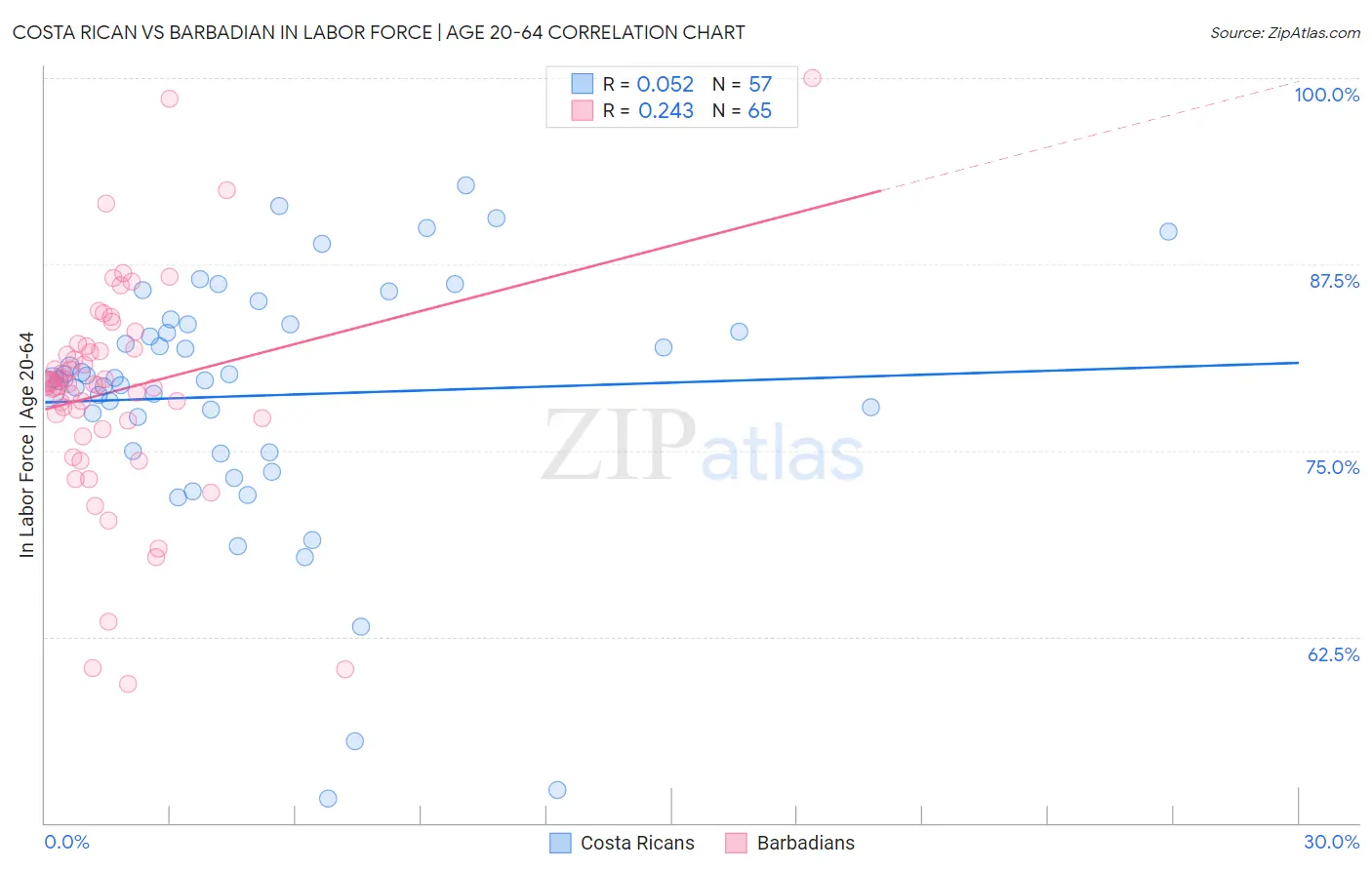 Costa Rican vs Barbadian In Labor Force | Age 20-64