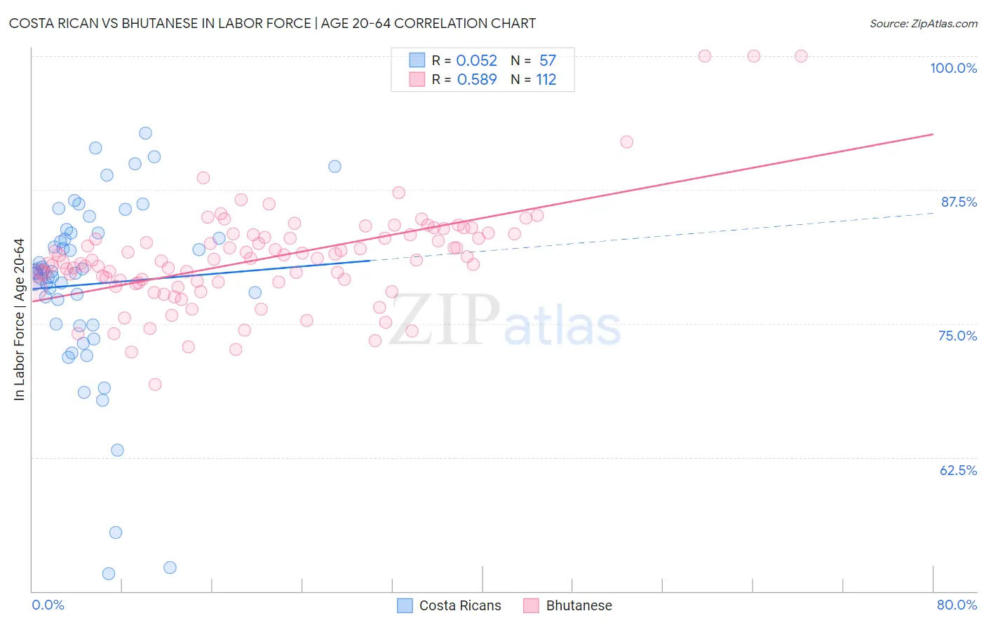 Costa Rican vs Bhutanese In Labor Force | Age 20-64