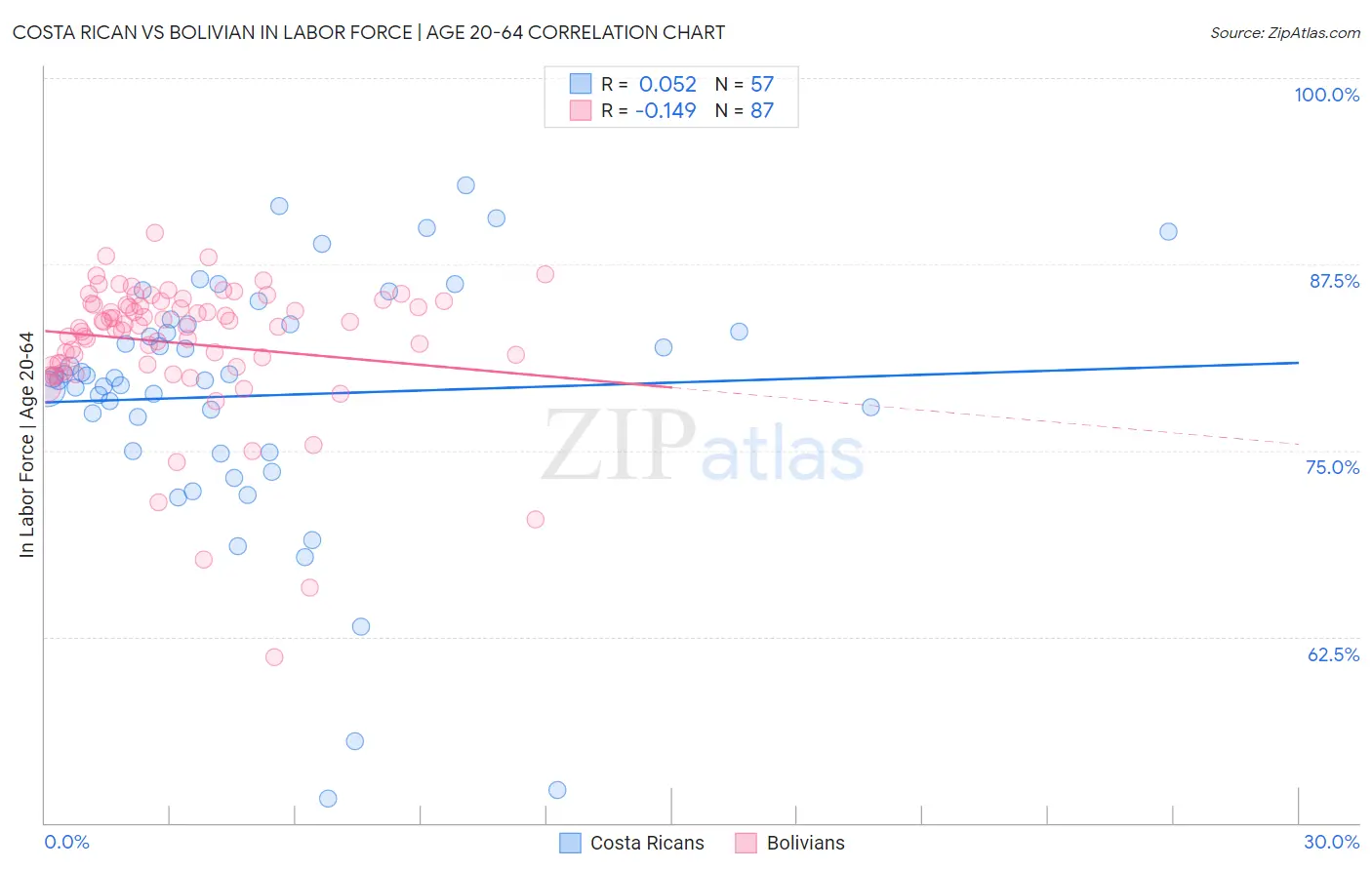 Costa Rican vs Bolivian In Labor Force | Age 20-64