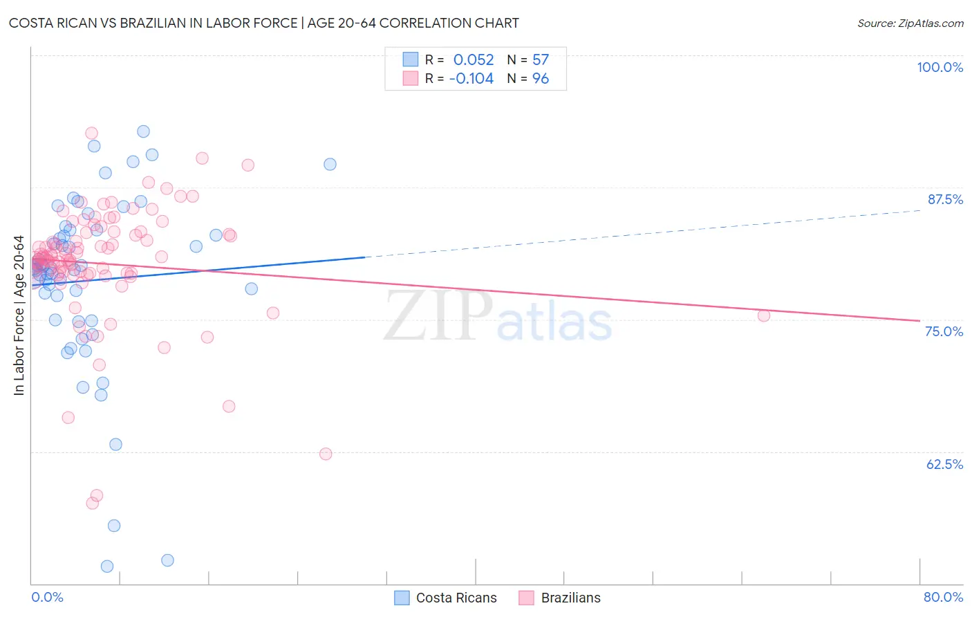 Costa Rican vs Brazilian In Labor Force | Age 20-64