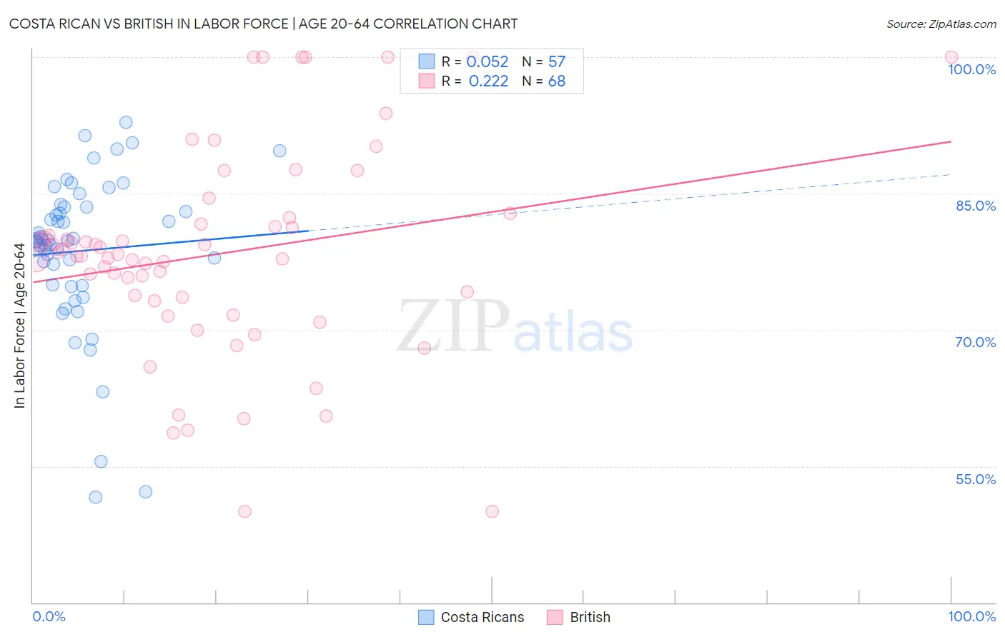 Costa Rican vs British In Labor Force | Age 20-64