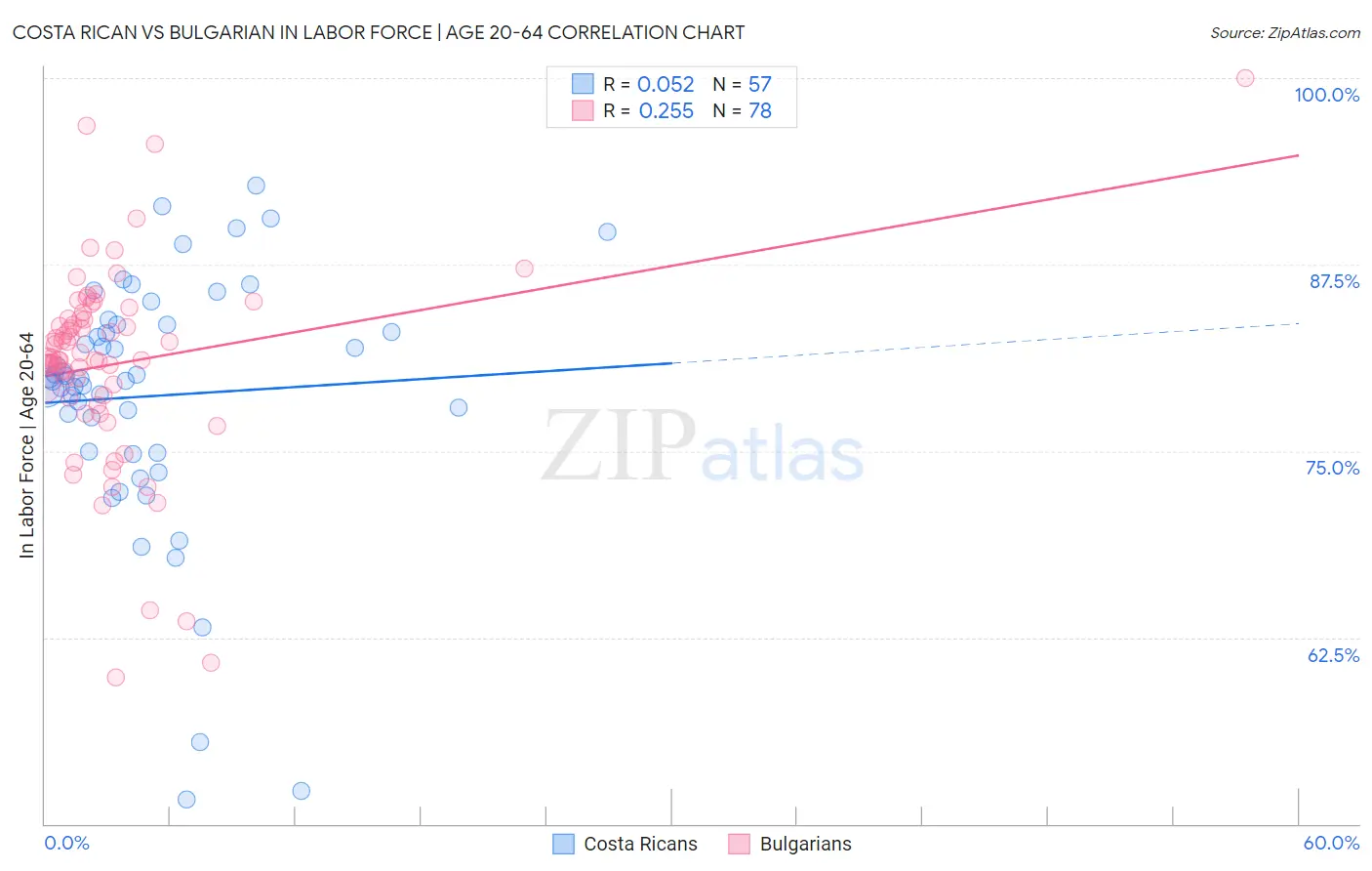 Costa Rican vs Bulgarian In Labor Force | Age 20-64