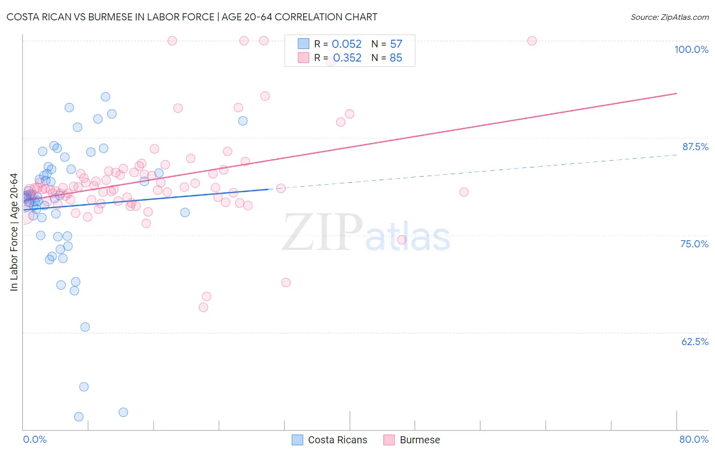 Costa Rican vs Burmese In Labor Force | Age 20-64