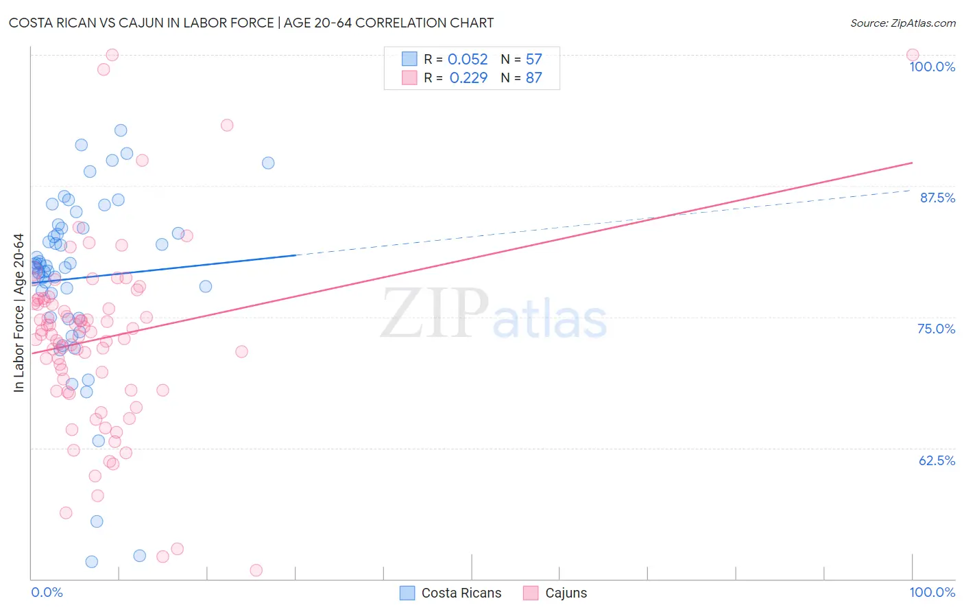 Costa Rican vs Cajun In Labor Force | Age 20-64